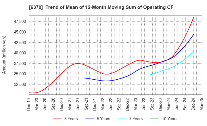 6370 Kurita Water Industries Ltd.: Trend of Mean of 12-Month Moving Sum of Operating CF