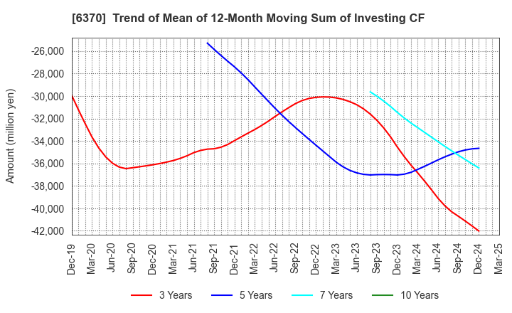 6370 Kurita Water Industries Ltd.: Trend of Mean of 12-Month Moving Sum of Investing CF