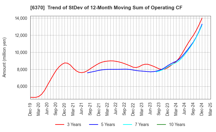 6370 Kurita Water Industries Ltd.: Trend of StDev of 12-Month Moving Sum of Operating CF