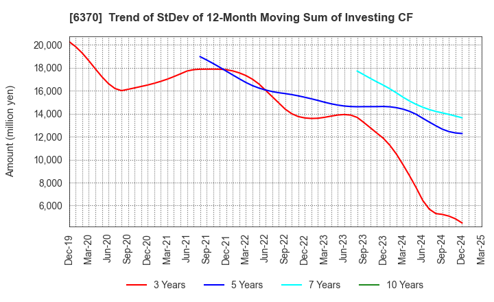 6370 Kurita Water Industries Ltd.: Trend of StDev of 12-Month Moving Sum of Investing CF