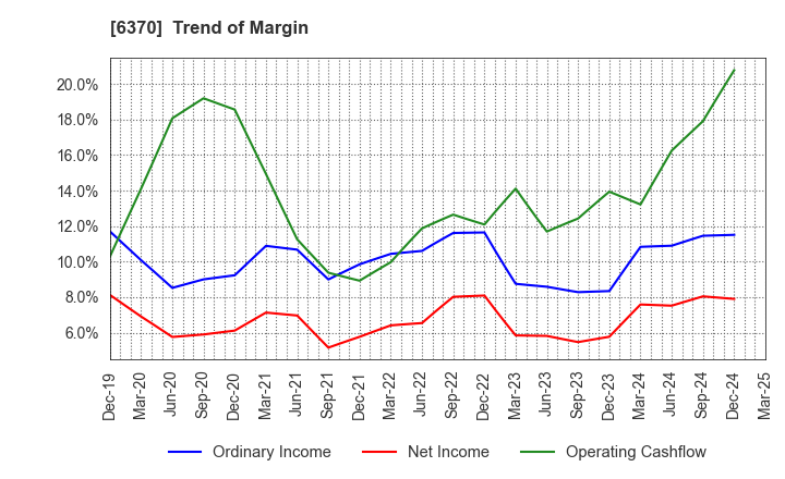 6370 Kurita Water Industries Ltd.: Trend of Margin