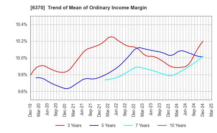 6370 Kurita Water Industries Ltd.: Trend of Mean of Ordinary Income Margin