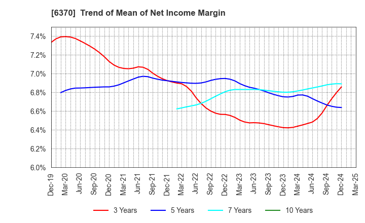 6370 Kurita Water Industries Ltd.: Trend of Mean of Net Income Margin