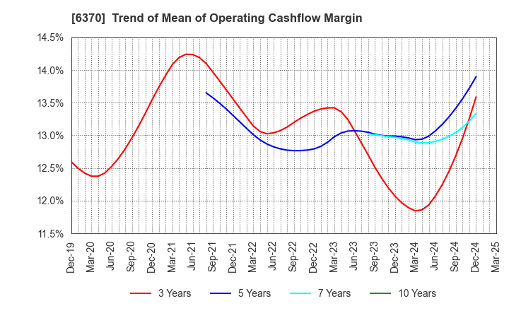 6370 Kurita Water Industries Ltd.: Trend of Mean of Operating Cashflow Margin