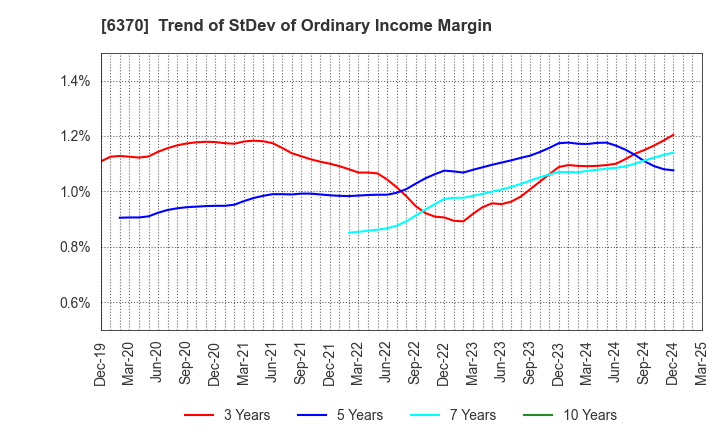 6370 Kurita Water Industries Ltd.: Trend of StDev of Ordinary Income Margin