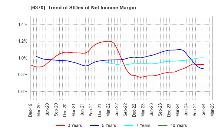 6370 Kurita Water Industries Ltd.: Trend of StDev of Net Income Margin