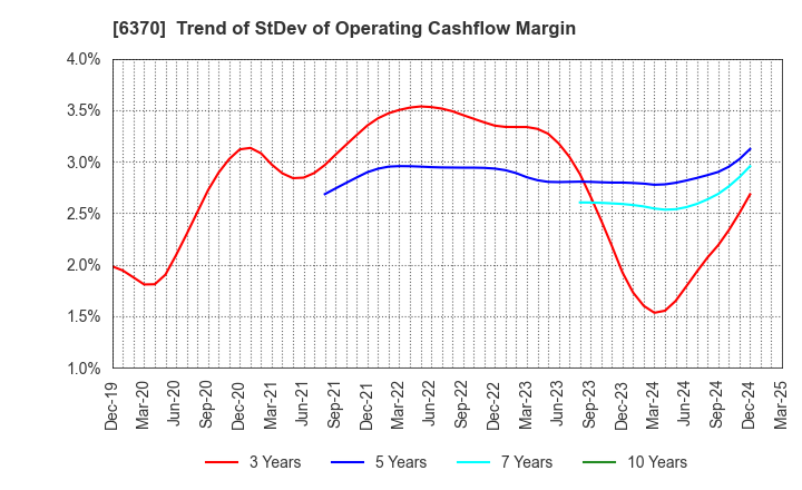 6370 Kurita Water Industries Ltd.: Trend of StDev of Operating Cashflow Margin