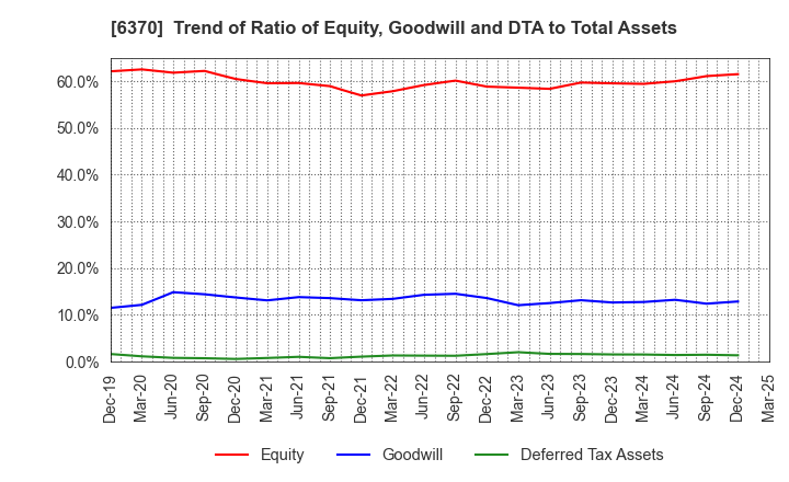 6370 Kurita Water Industries Ltd.: Trend of Ratio of Equity, Goodwill and DTA to Total Assets