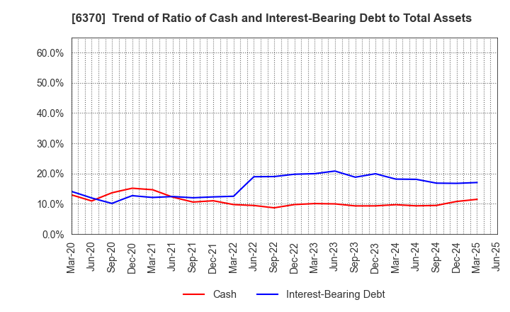 6370 Kurita Water Industries Ltd.: Trend of Ratio of Cash and Interest-Bearing Debt to Total Assets