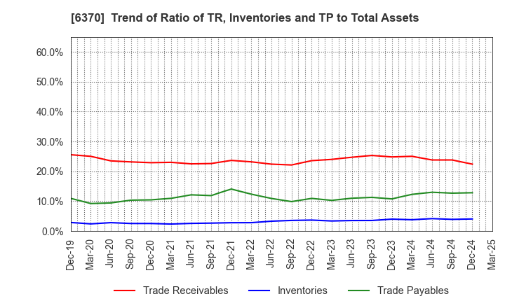 6370 Kurita Water Industries Ltd.: Trend of Ratio of TR, Inventories and TP to Total Assets