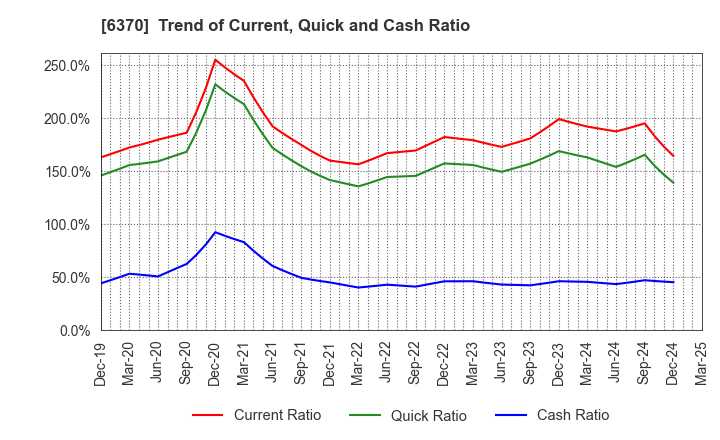 6370 Kurita Water Industries Ltd.: Trend of Current, Quick and Cash Ratio