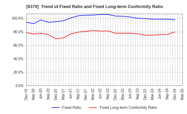 6370 Kurita Water Industries Ltd.: Trend of Fixed Ratio and Fixed Long-term Conformity Ratio