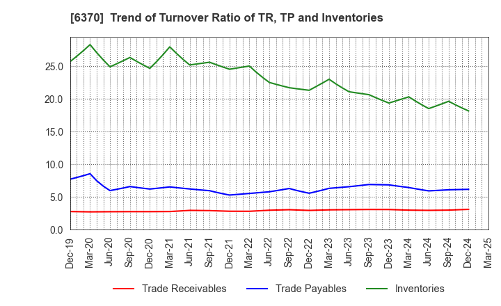 6370 Kurita Water Industries Ltd.: Trend of Turnover Ratio of TR, TP and Inventories