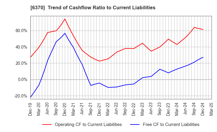 6370 Kurita Water Industries Ltd.: Trend of Cashflow Ratio to Current Liabilities