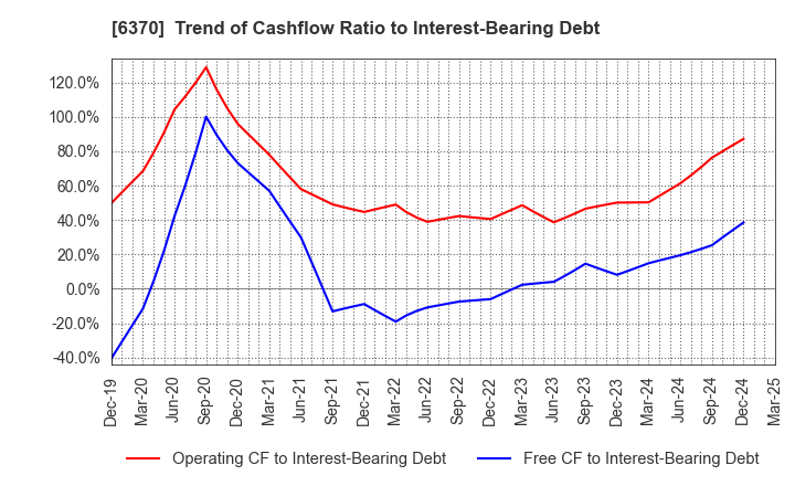 6370 Kurita Water Industries Ltd.: Trend of Cashflow Ratio to Interest-Bearing Debt
