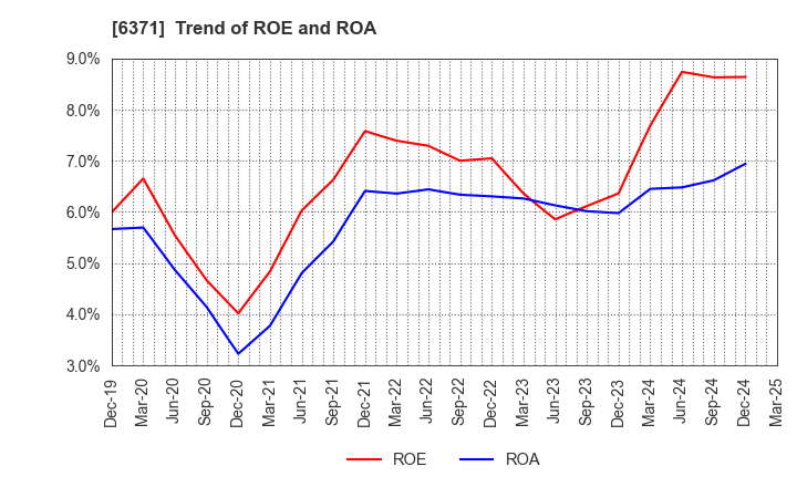 6371 TSUBAKIMOTO CHAIN CO.: Trend of ROE and ROA