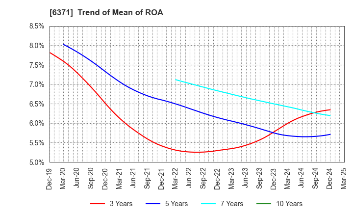 6371 TSUBAKIMOTO CHAIN CO.: Trend of Mean of ROA