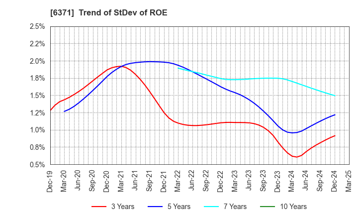 6371 TSUBAKIMOTO CHAIN CO.: Trend of StDev of ROE
