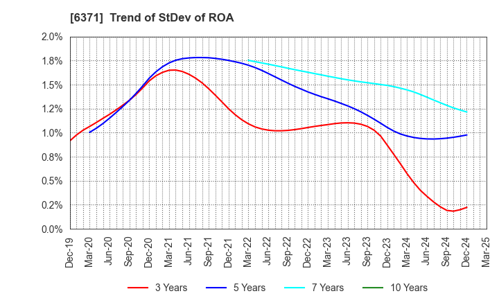 6371 TSUBAKIMOTO CHAIN CO.: Trend of StDev of ROA