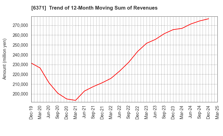 6371 TSUBAKIMOTO CHAIN CO.: Trend of 12-Month Moving Sum of Revenues