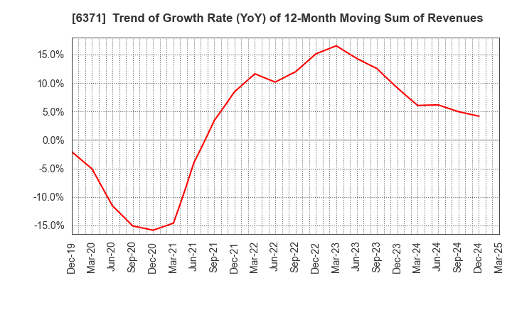 6371 TSUBAKIMOTO CHAIN CO.: Trend of Growth Rate (YoY) of 12-Month Moving Sum of Revenues