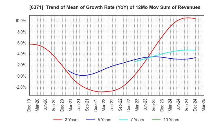 6371 TSUBAKIMOTO CHAIN CO.: Trend of Mean of Growth Rate (YoY) of 12Mo Mov Sum of Revenues