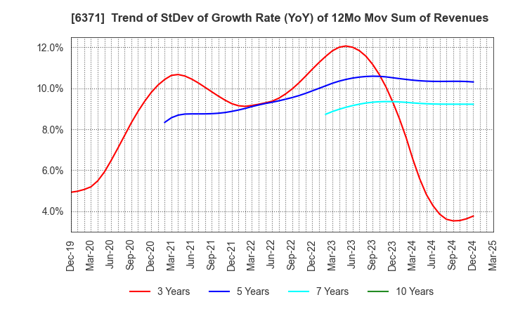 6371 TSUBAKIMOTO CHAIN CO.: Trend of StDev of Growth Rate (YoY) of 12Mo Mov Sum of Revenues