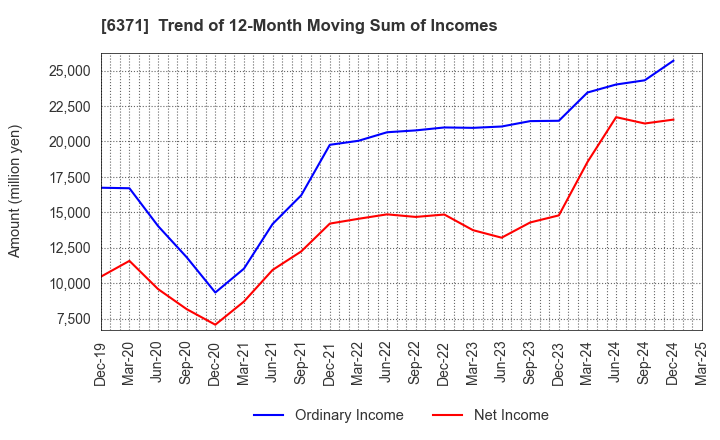 6371 TSUBAKIMOTO CHAIN CO.: Trend of 12-Month Moving Sum of Incomes