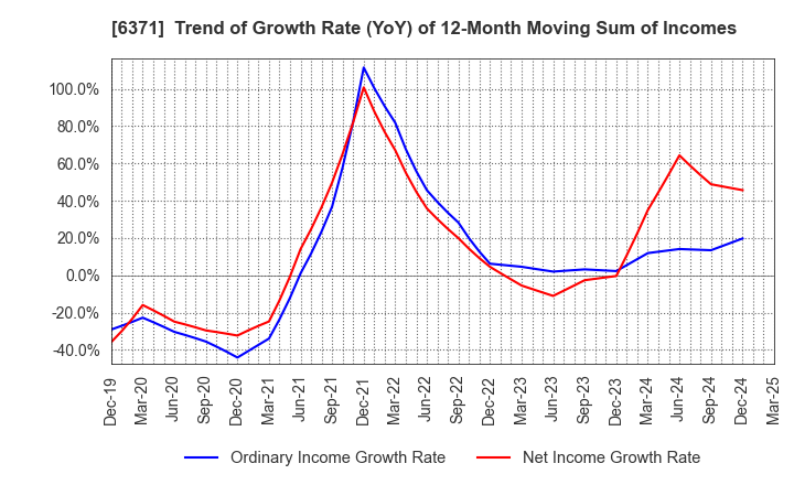 6371 TSUBAKIMOTO CHAIN CO.: Trend of Growth Rate (YoY) of 12-Month Moving Sum of Incomes