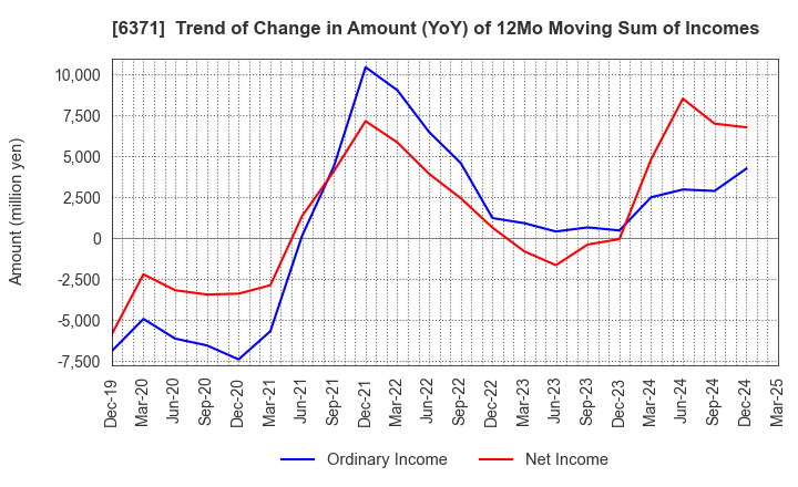 6371 TSUBAKIMOTO CHAIN CO.: Trend of Change in Amount (YoY) of 12Mo Moving Sum of Incomes