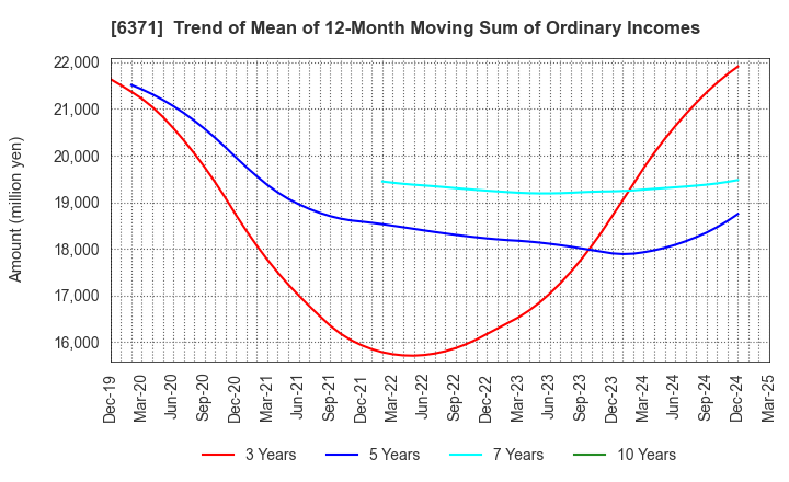 6371 TSUBAKIMOTO CHAIN CO.: Trend of Mean of 12-Month Moving Sum of Ordinary Incomes