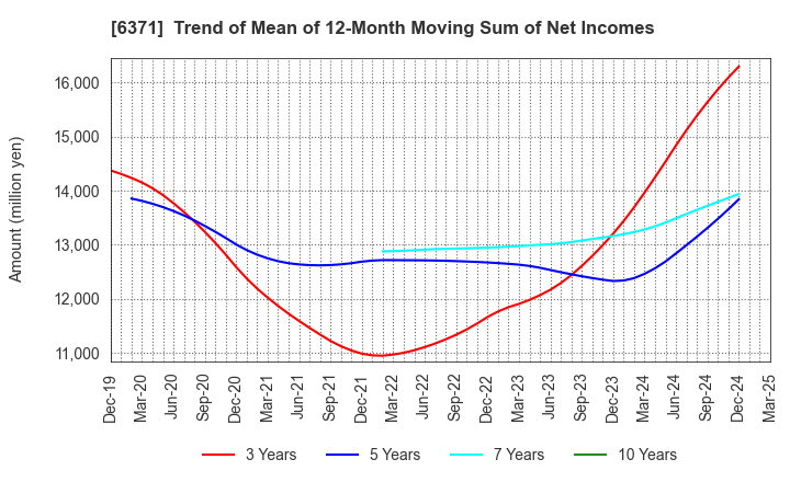 6371 TSUBAKIMOTO CHAIN CO.: Trend of Mean of 12-Month Moving Sum of Net Incomes