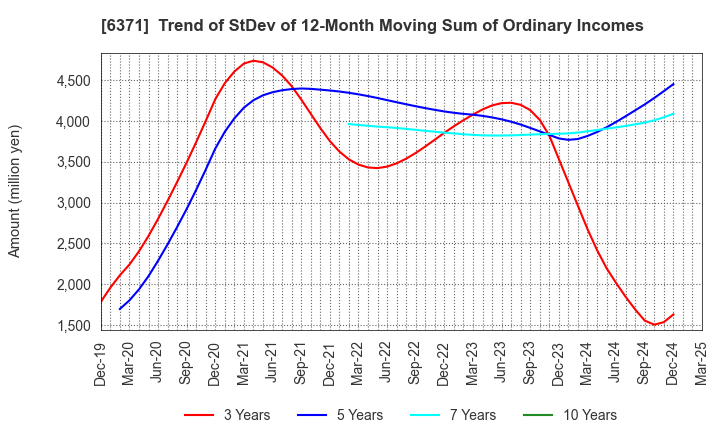6371 TSUBAKIMOTO CHAIN CO.: Trend of StDev of 12-Month Moving Sum of Ordinary Incomes