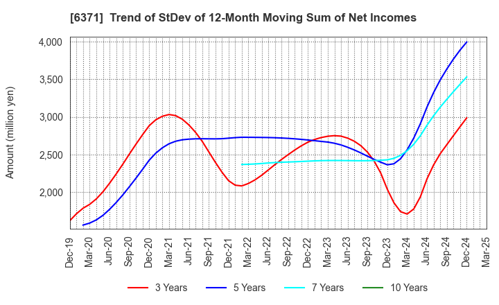 6371 TSUBAKIMOTO CHAIN CO.: Trend of StDev of 12-Month Moving Sum of Net Incomes