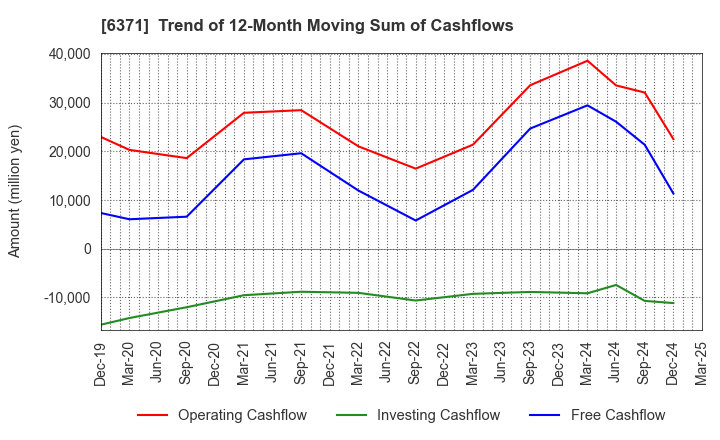 6371 TSUBAKIMOTO CHAIN CO.: Trend of 12-Month Moving Sum of Cashflows
