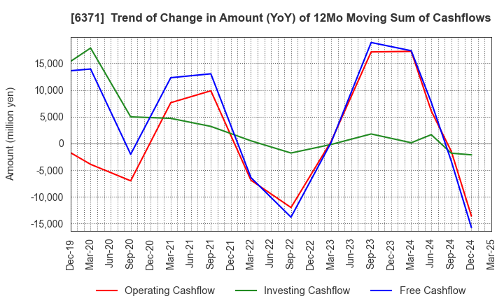 6371 TSUBAKIMOTO CHAIN CO.: Trend of Change in Amount (YoY) of 12Mo Moving Sum of Cashflows