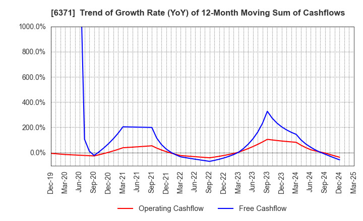 6371 TSUBAKIMOTO CHAIN CO.: Trend of Growth Rate (YoY) of 12-Month Moving Sum of Cashflows