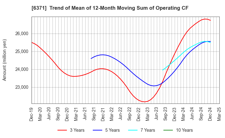 6371 TSUBAKIMOTO CHAIN CO.: Trend of Mean of 12-Month Moving Sum of Operating CF