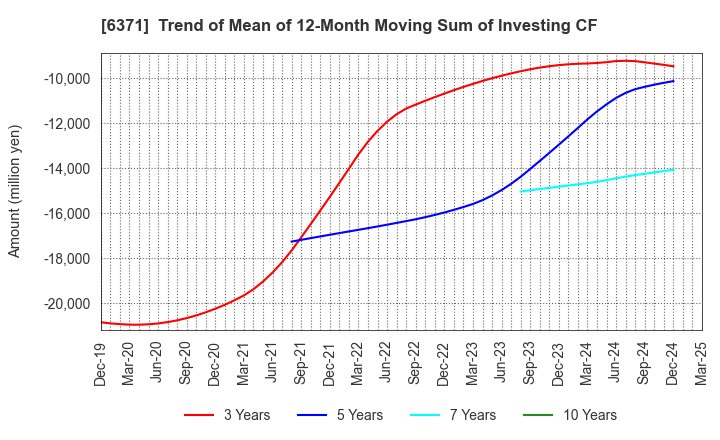 6371 TSUBAKIMOTO CHAIN CO.: Trend of Mean of 12-Month Moving Sum of Investing CF
