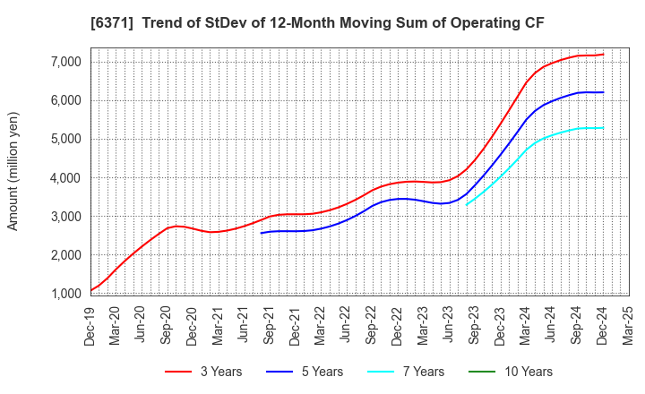 6371 TSUBAKIMOTO CHAIN CO.: Trend of StDev of 12-Month Moving Sum of Operating CF