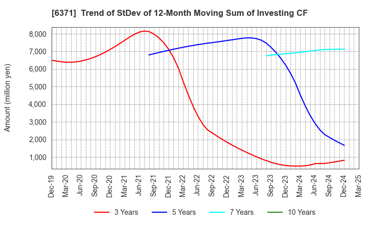 6371 TSUBAKIMOTO CHAIN CO.: Trend of StDev of 12-Month Moving Sum of Investing CF