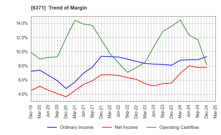 6371 TSUBAKIMOTO CHAIN CO.: Trend of Margin