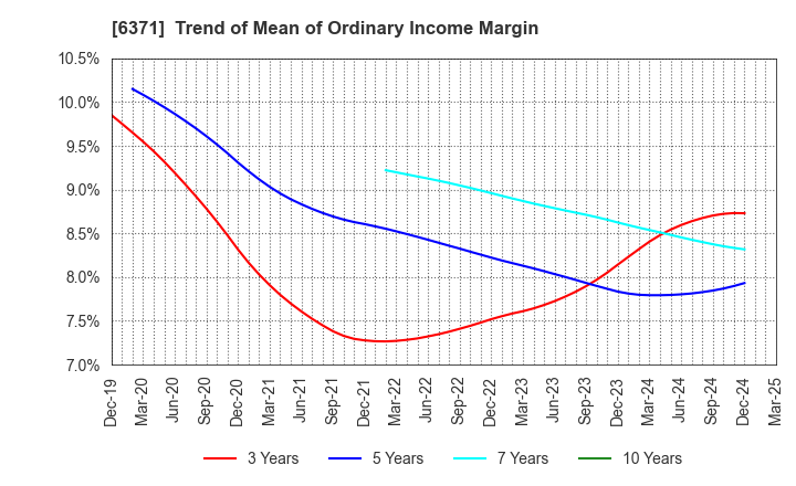 6371 TSUBAKIMOTO CHAIN CO.: Trend of Mean of Ordinary Income Margin