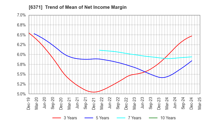 6371 TSUBAKIMOTO CHAIN CO.: Trend of Mean of Net Income Margin