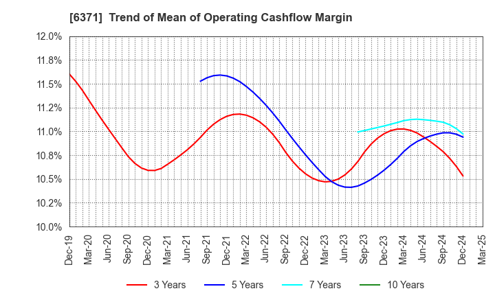 6371 TSUBAKIMOTO CHAIN CO.: Trend of Mean of Operating Cashflow Margin