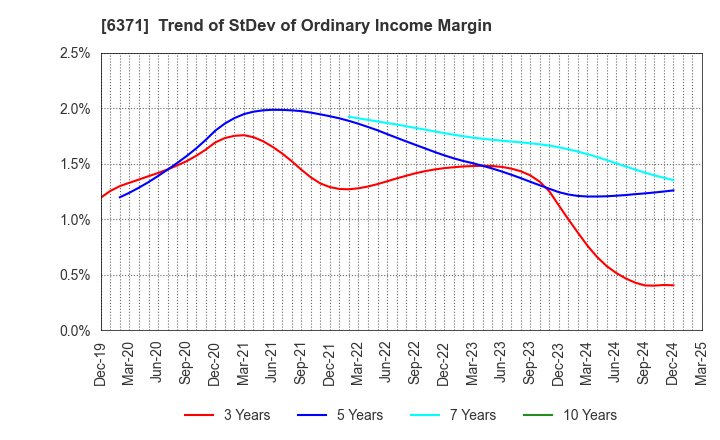 6371 TSUBAKIMOTO CHAIN CO.: Trend of StDev of Ordinary Income Margin