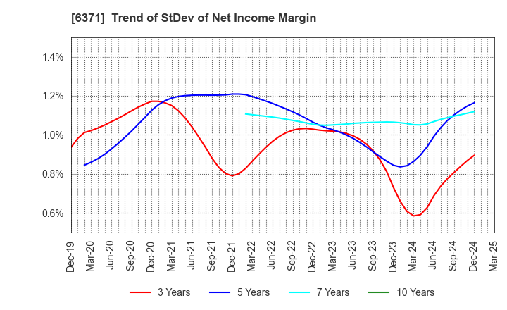 6371 TSUBAKIMOTO CHAIN CO.: Trend of StDev of Net Income Margin