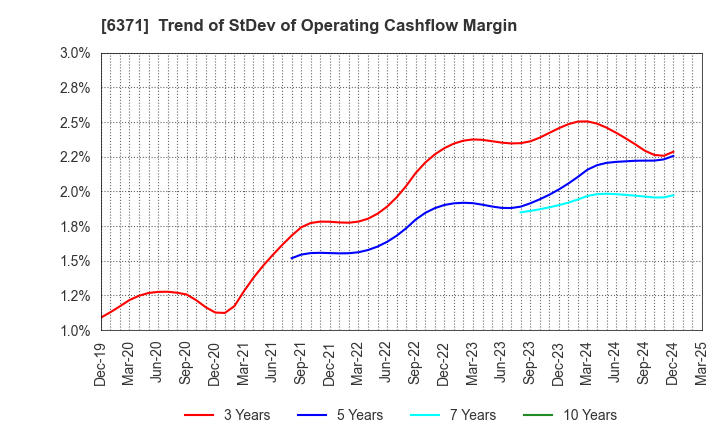 6371 TSUBAKIMOTO CHAIN CO.: Trend of StDev of Operating Cashflow Margin