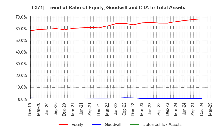 6371 TSUBAKIMOTO CHAIN CO.: Trend of Ratio of Equity, Goodwill and DTA to Total Assets