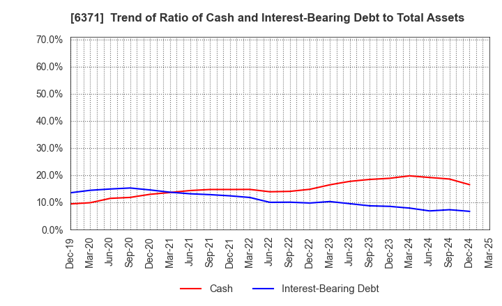 6371 TSUBAKIMOTO CHAIN CO.: Trend of Ratio of Cash and Interest-Bearing Debt to Total Assets